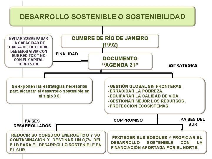 DESARROLLO SOSTENIBLE O SOSTENIBILIDAD EVITAR SOBREPASAR LA CAPACIDAD DE CARGA DE LA TIERRA. DEBEMOS