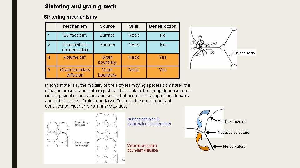 Sintering and grain growth Sintering mechanisms Mechanism Source Sink Densification 1 Surface diff. Surface