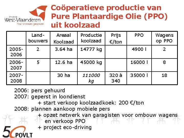 Coöperatieve productie van Pure Plantaardige Olie (PPO) uit koolzaad Landbouwers Areaal Koolzaad Productie koolzaad
