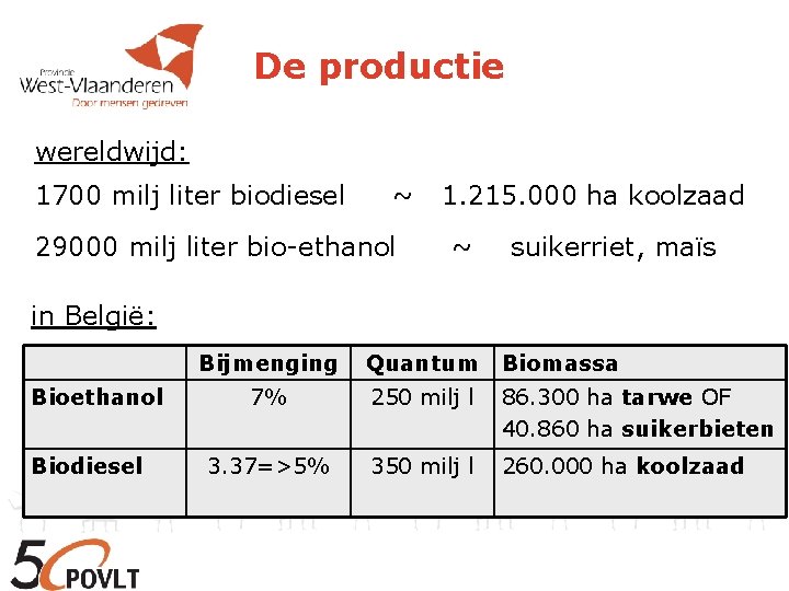 De productie wereldwijd: 1700 milj liter biodiesel ~ 29000 milj liter bio-ethanol 1. 215.