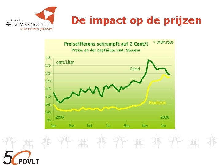 De impact op de prijzen 