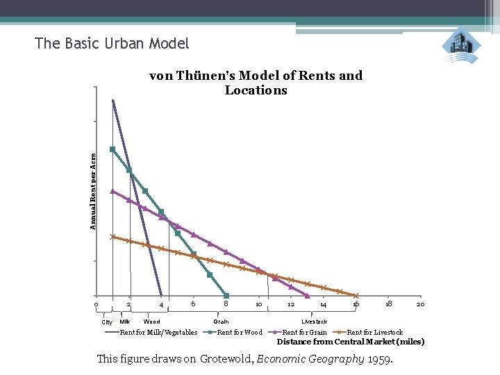 The Basic Urban Model Annual Rent per Acre von Thünen's Model of Rents and