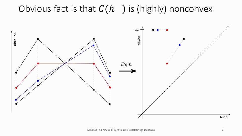  ATDD’ 18, Contractibility of a persistence map preimage 7 