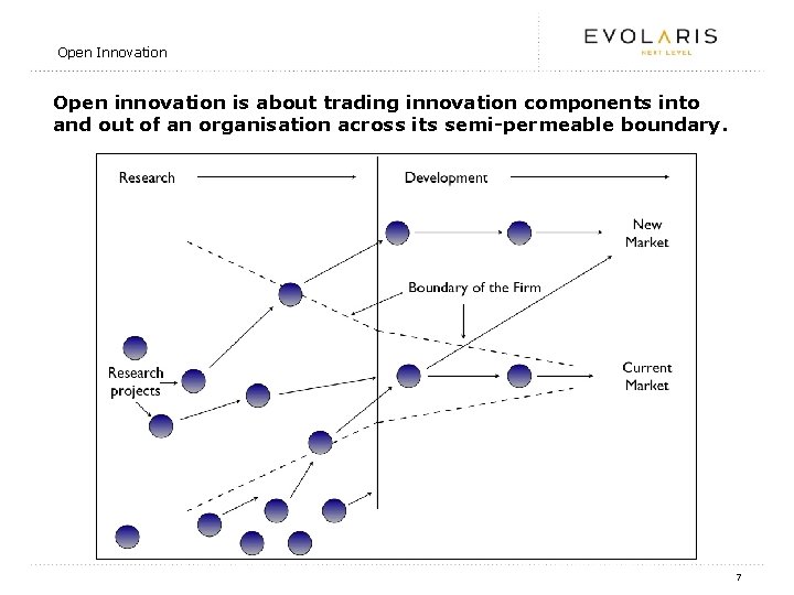 Open Innovation Open innovation is about trading innovation components into and out of an