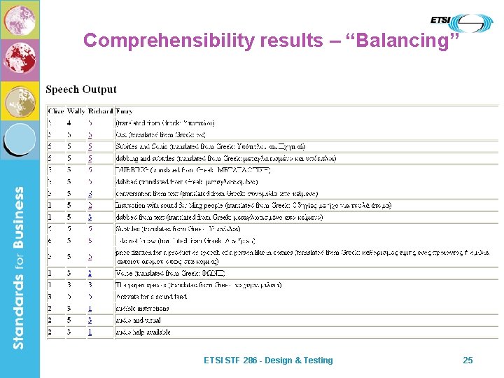 Comprehensibility results – “Balancing” ETSI STF 286 - Design & Testing 25 