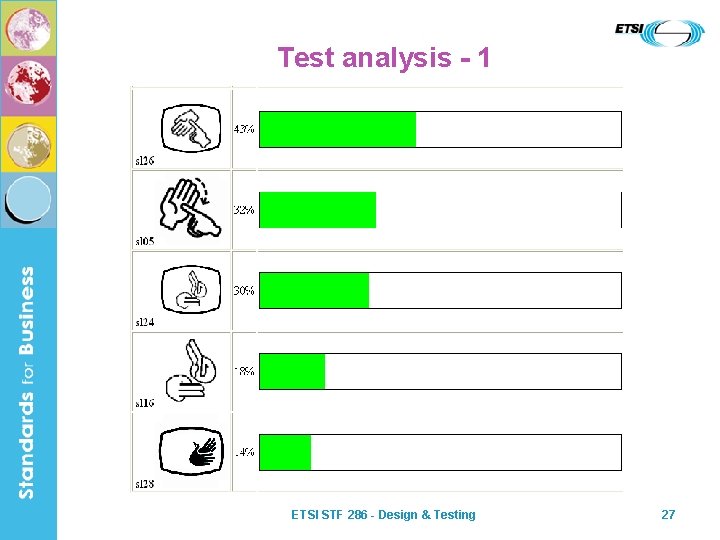 Test analysis - 1 ETSI STF 286 - Design & Testing 27 