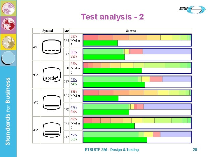 Test analysis - 2 ETSI STF 286 - Design & Testing 28 