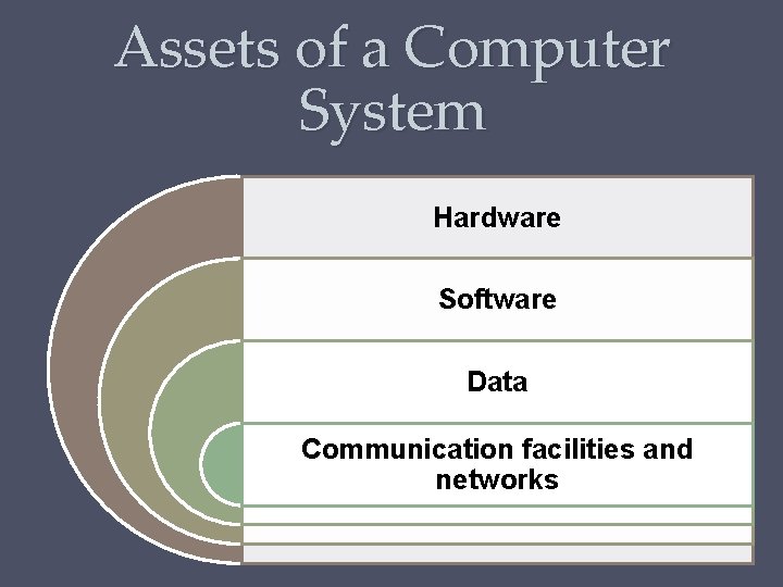 Assets of a Computer System Hardware Software Data Communication facilities and networks  Assets of a Computer System Hardware Software Data Communication facilities and networks