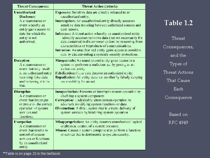 Table 1. 2 Threat Consequences, and the Types of Threat Actions That Cause Each Table 1. 2 Threat Consequences, and the Types of Threat Actions That Cause Each
