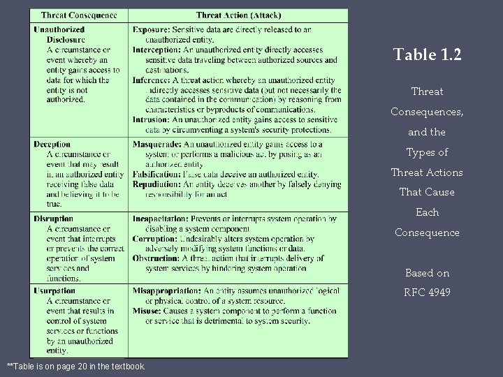 Table 1. 2 Threat Consequences, and the Types of Threat Actions That Cause Each