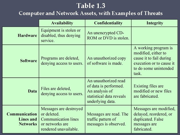 Table 1. 3 Computer and Network Assets, with Examples of Threats 