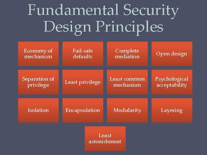 Fundamental Security Design Principles Economy of mechanism Fail-safe defaults Complete mediation Open design Separation