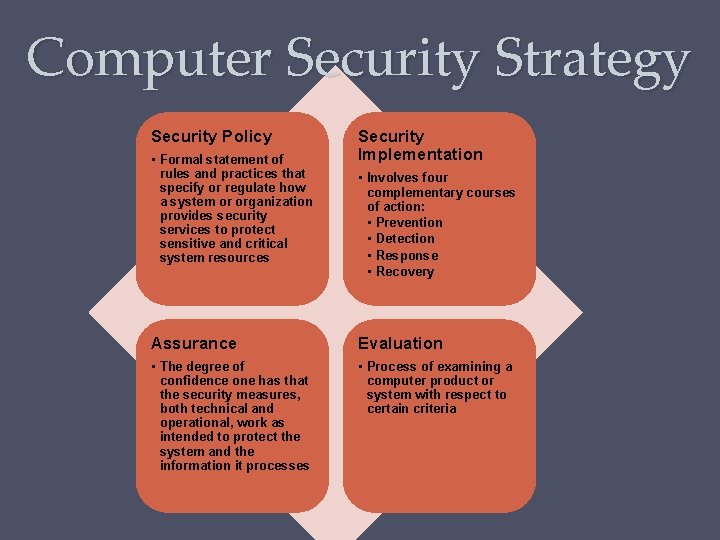 Computer Security Strategy Security Policy • Formal statement of rules and practices that specify