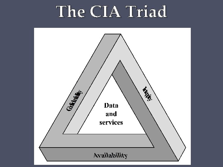 The CIA Triad 