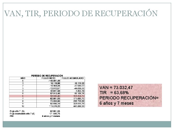 VAN, TIR, PERIODO DE RECUPERACIÓN VAN = 73. 032, 47 TIR = 63, 68%