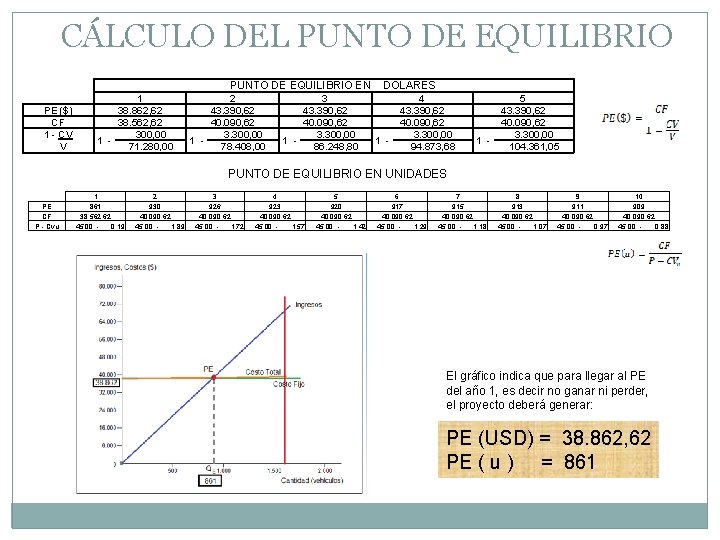 CÁLCULO DEL PUNTO DE EQUILIBRIO EN DOLARES PE ($) CF 1 - CV V