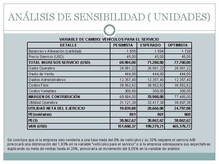 ANÁLISIS DE SENSIBILIDAD ( UNIDADES) VARIABLE DE CAMBIO: VEHÍCULOS PARA EL SERVICIO DETALLE PESIMISTA