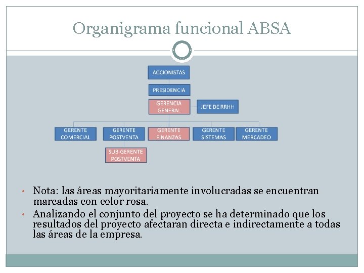 Organigrama funcional ABSA • Nota: las áreas mayoritariamente involucradas se encuentran marcadas con color