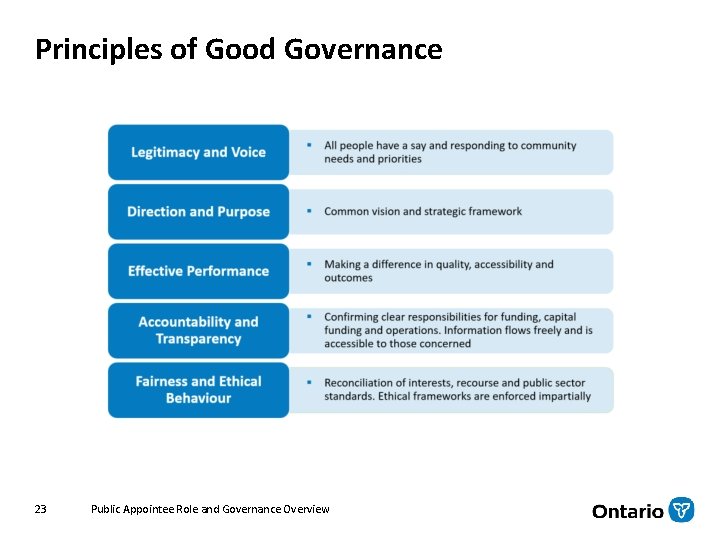 Principles of Good Governance 23 Public Appointee Role and Governance Overview 