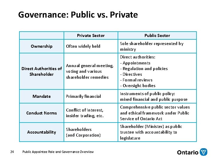 Governance: Public vs. Private Sector Ownership Often widely held Annual general meeting, Direct Authorities