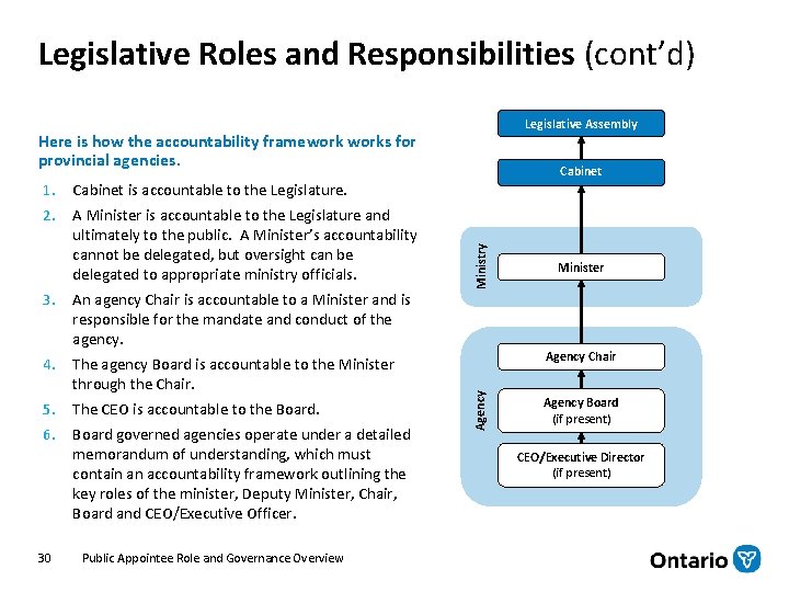 Legislative Roles and Responsibilities (cont’d) Legislative Assembly Here is how the accountability frameworks for