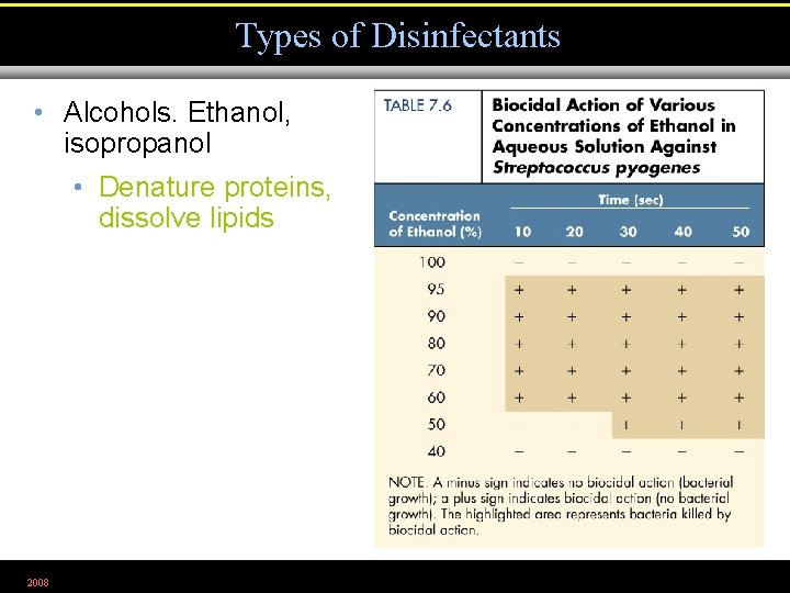 Types of Disinfectants • Alcohols. Ethanol, isopropanol • Denature proteins, dissolve lipids 2008 Table