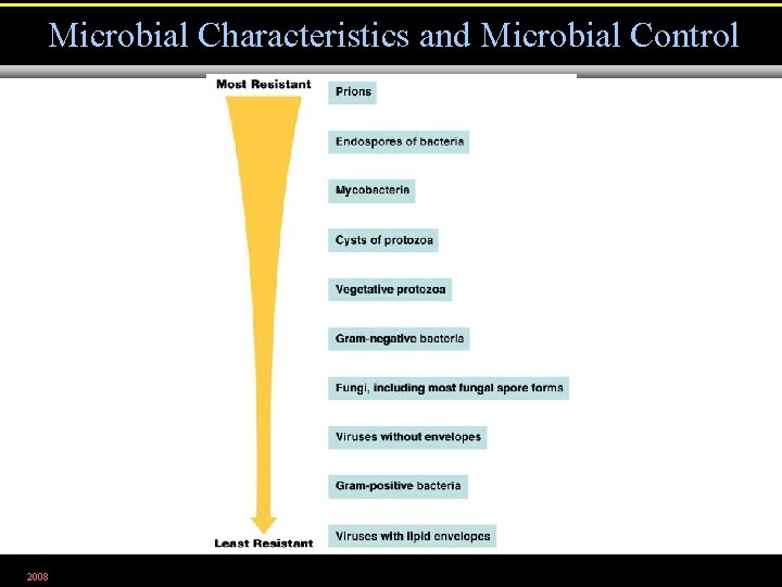 Microbial Characteristics and Microbial Control 2008 Figure 7. 11 