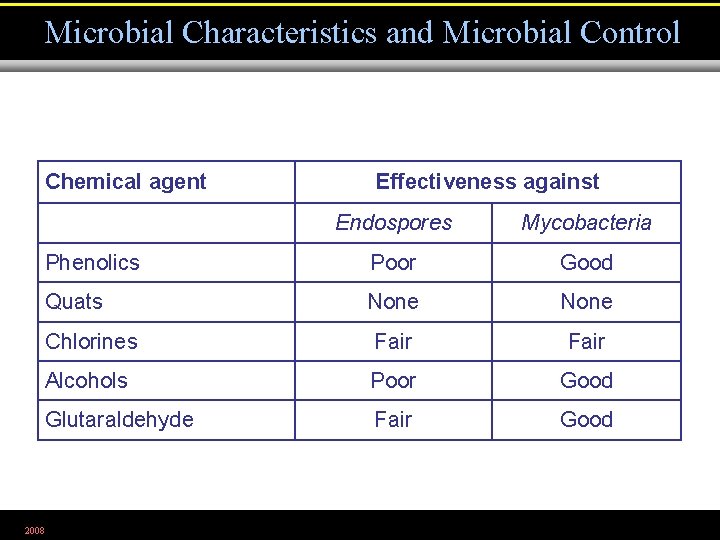 MICROBIOLOGY Chapter 7 The Control of Microbial Growth