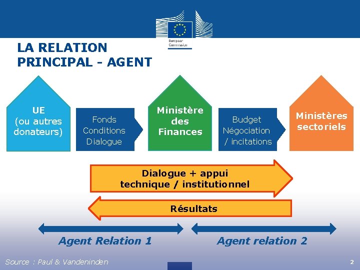 LA RELATION PRINCIPAL - AGENT UE (ou autres donateurs) Fonds Conditions Dialogue Ministère des