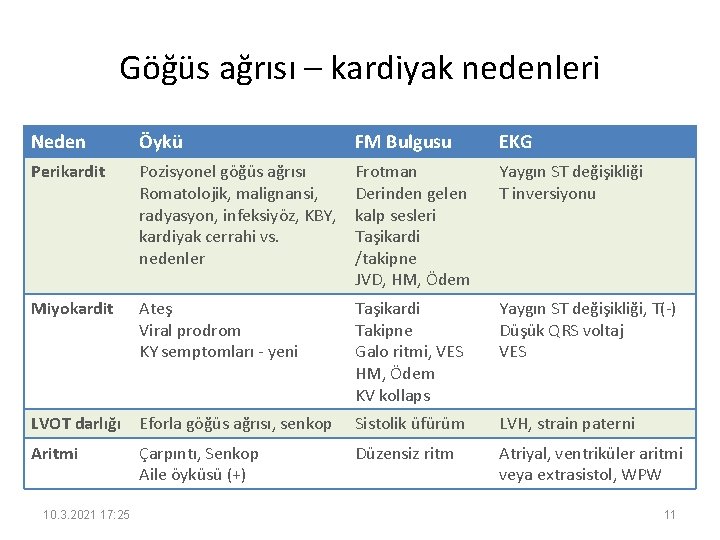 Göğüs ağrısı – kardiyak nedenleri Neden Öykü FM Bulgusu EKG Perikardit Pozisyonel göğüs ağrısı