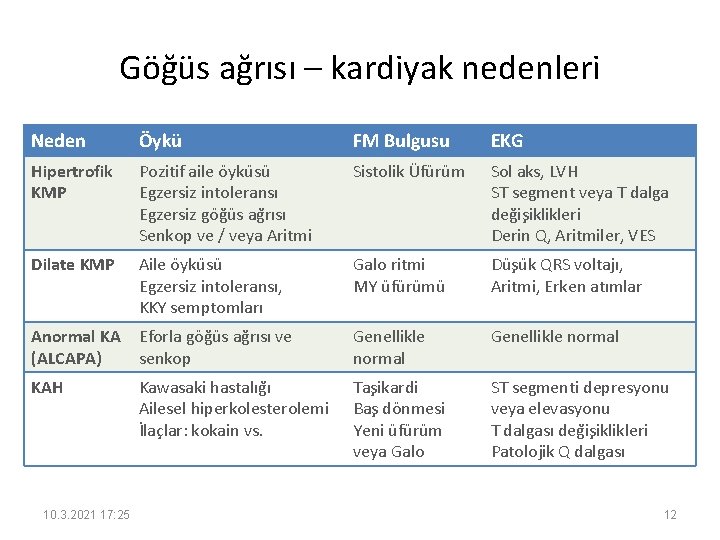 Göğüs ağrısı – kardiyak nedenleri Neden Öykü FM Bulgusu EKG Hipertrofik KMP Pozitif aile