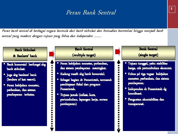 3 Peran Bank Sentral Peran bank sentral di berbagai negara bermula dari bank sirkulasi