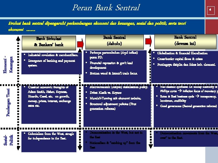 Peran Bank Sentral 4 Evolusi bank sentral dipengaruhi perkembangan ekonomi dan keuangan, sosial dan