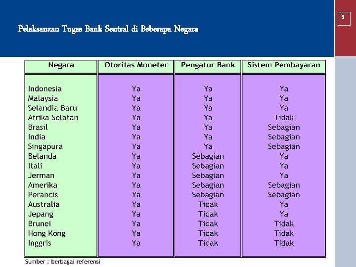 Pelaksanaan Tugas Bank Sentral di Beberapa Negara 5 