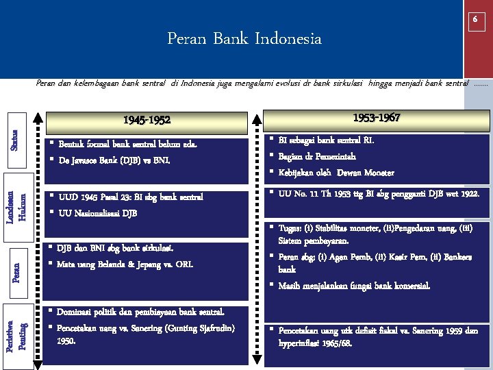 6 Peran Bank Indonesia Peran dan kelembagaan bank sentral di Indonesia juga mengalami evolusi