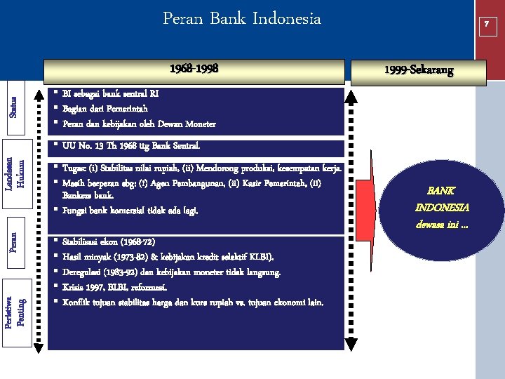 Peran Bank Indonesia Status 1968 -1998 § BI sebagai bank sentral RI § Bagian