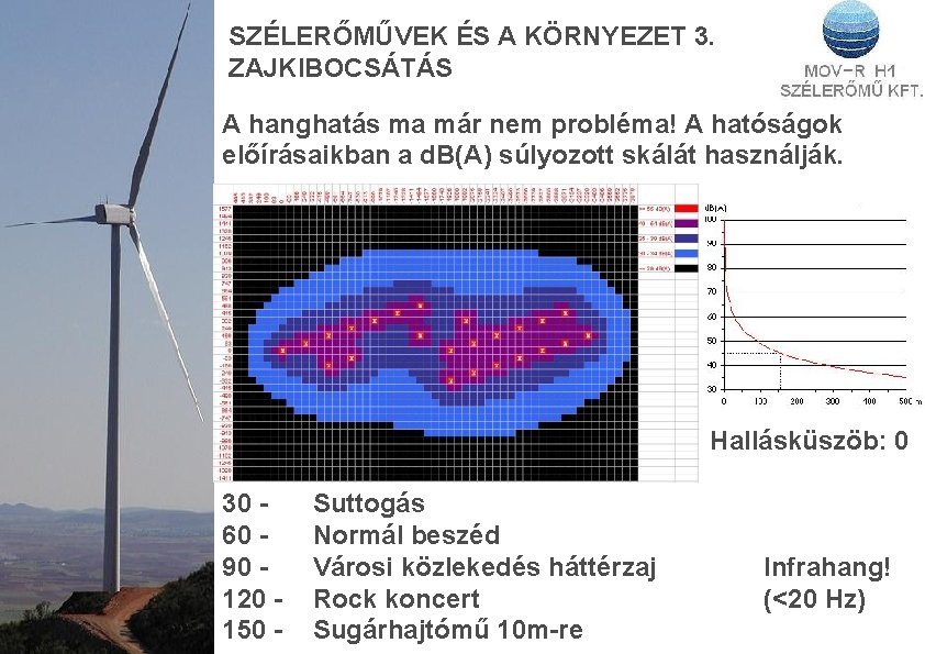 SZÉLERŐMŰVEK ÉS A KÖRNYEZET 3. ZAJKIBOCSÁTÁS A hanghatás ma már nem probléma! A hatóságok