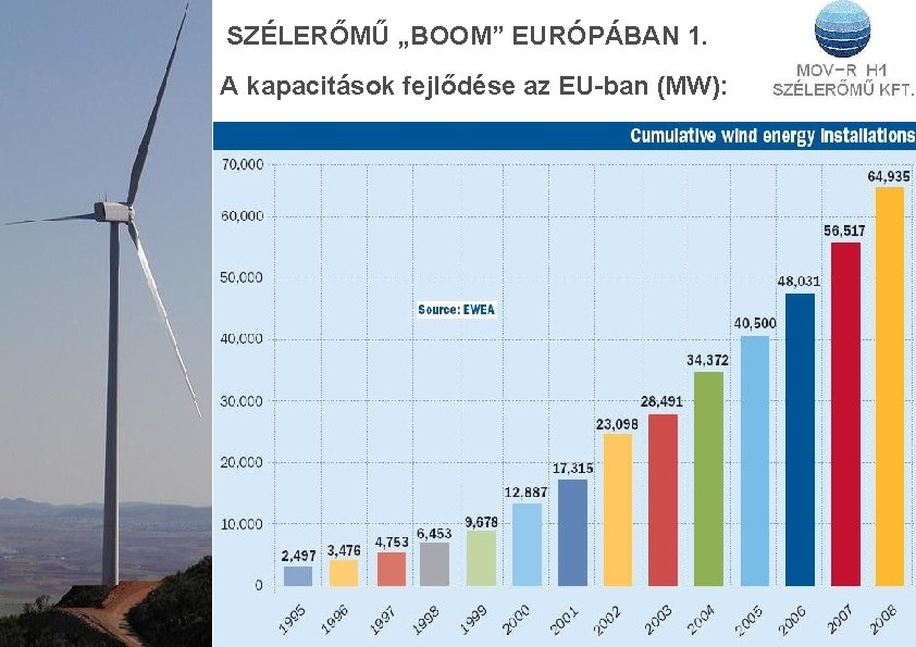 SZÉLERŐMŰ „BOOM” EURÓPÁBAN 1. A kapacitások fejlődése az EU-ban (MW): 