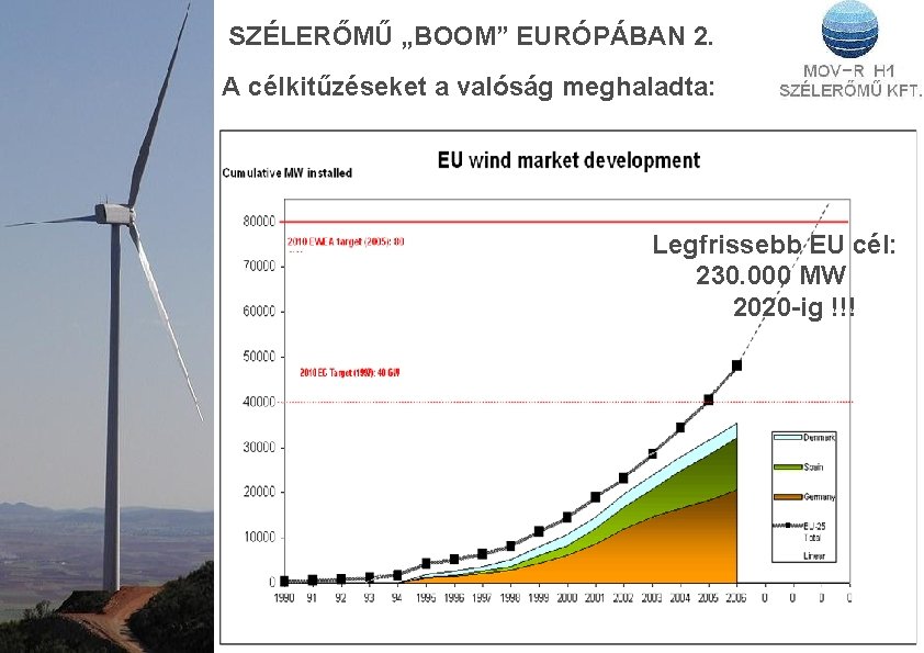 SZÉLERŐMŰ „BOOM” EURÓPÁBAN 2. A célkitűzéseket a valóság meghaladta: Legfrissebb EU cél: 230. 000