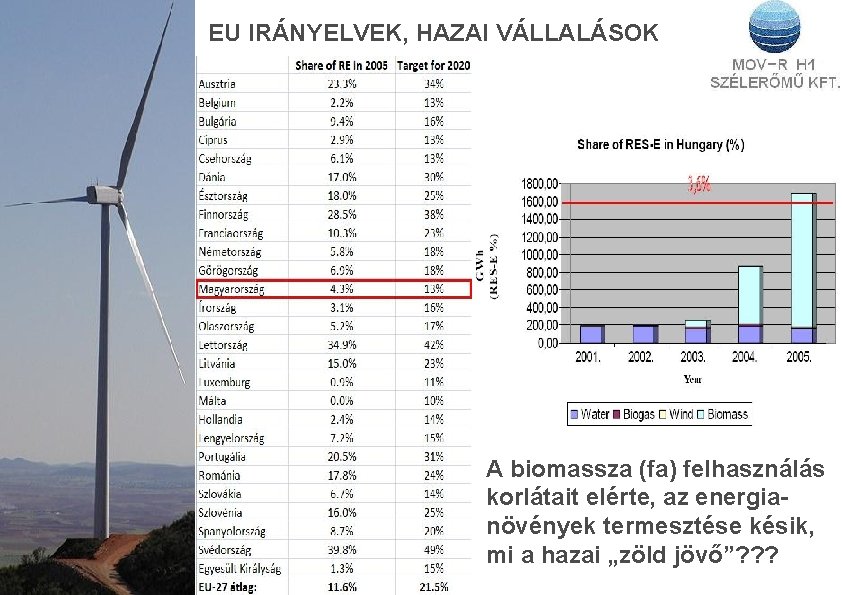 EU IRÁNYELVEK, HAZAI VÁLLALÁSOK A biomassza (fa) felhasználás korlátait elérte, az energianövények termesztése késik,