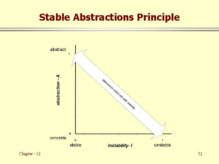 Stable Abstractions Principle Chapter - 12 52 