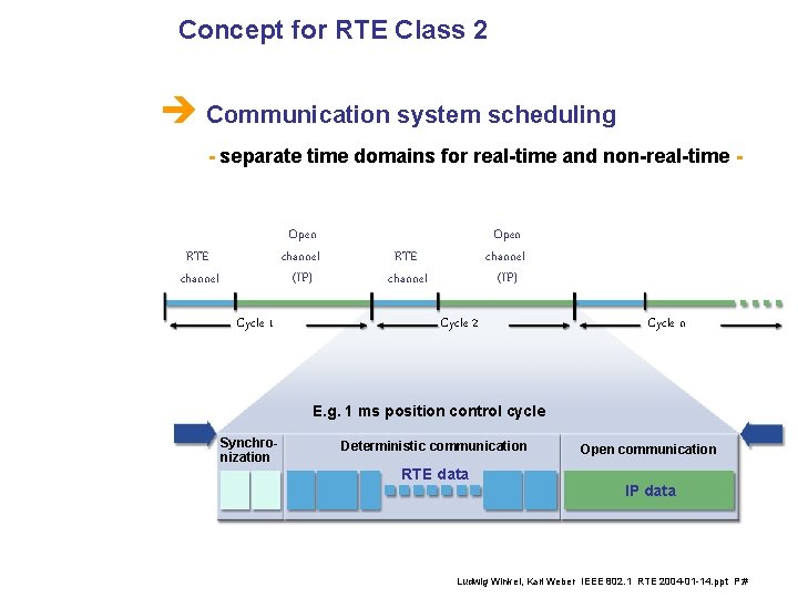 Concept for RTE Class 2 è Communication system scheduling - separate time domains for