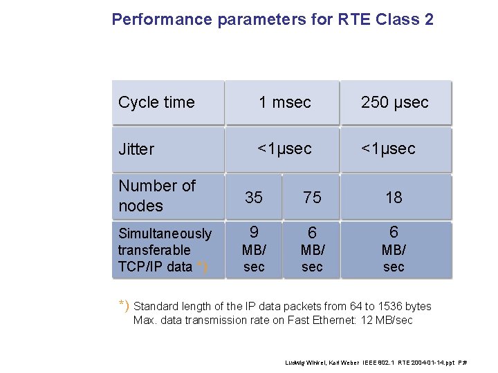 Performance parameters for RTE Class 2 Cycle time 1 msec 250 µsec Jitter <1µsec