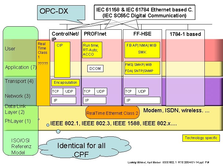 OPC-DX User Application (7) Transport (4) Real Time Class 1 Control. Net/ IP CIP