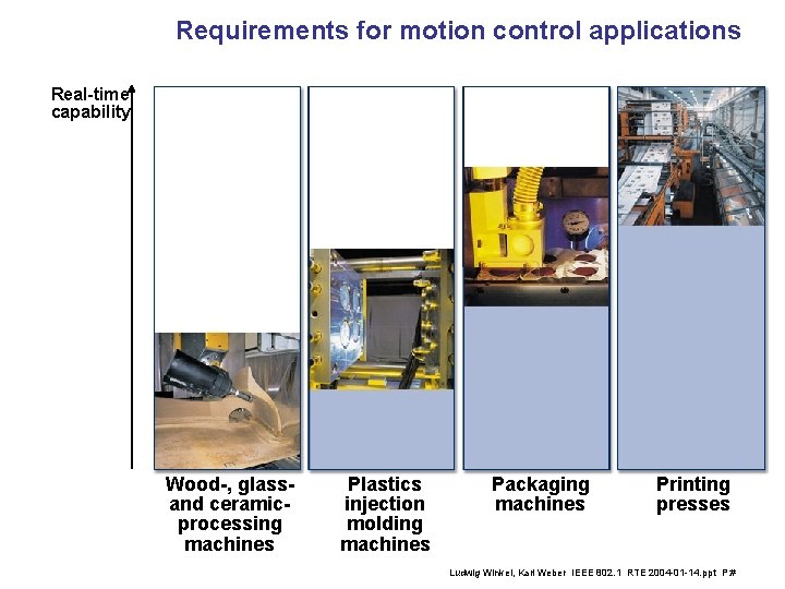 Requirements for motion control applications Real-time capability Wood-, glassand ceramicprocessing machines Plastics injection molding
