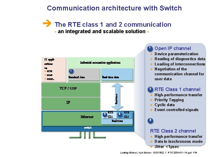 Communication architecture with Switch è The RTE class 1 and 2 communication - an