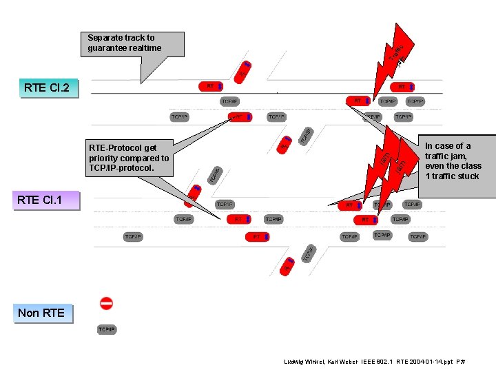 Tr jam affic Separate track to guarantee realtime jam RTE-Protocol get priority compared to