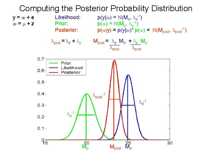 Computing the Posterior Probability Distribution y=w+e w=m+z p(y|w) = N(Md, ld-1) p(w) = N(Mp,