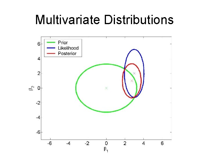 Multivariate Distributions 