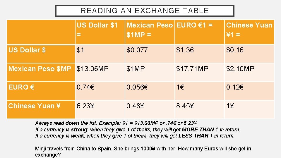 READING AN EXCHANGE TABLE US Dollar $1 Mexican Peso EURO € 1 = =